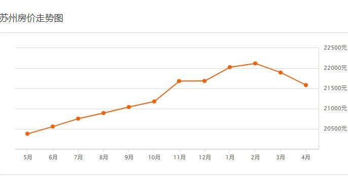 2024年08月05日苏州房价暴跌怎么回事，2021年苏州房价是涨还是跌