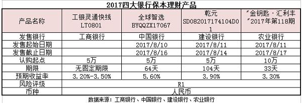 2024年08月05日保本型理财产品一定保本吗？保本型理财产品主要有哪几种？