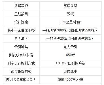 成达万高铁技术指标.jpg