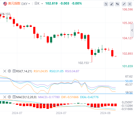 2024年8月14日亚盘外汇市场行情走势分析：美国PPI超预期降温，美元指数跌破103美元