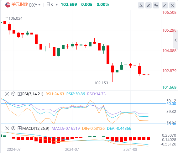 2024年8月15日亚盘外汇市场行情走势分析：美国7月整体CPI重新迈入“2时代”，黄金冲高回落！