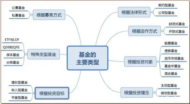 基金种类有哪些？不同基金都有什么特点(2024年09月19日)