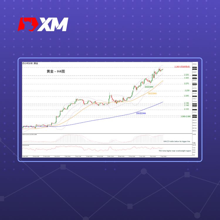 XM官网:技术分析 – 黄金或再创新高