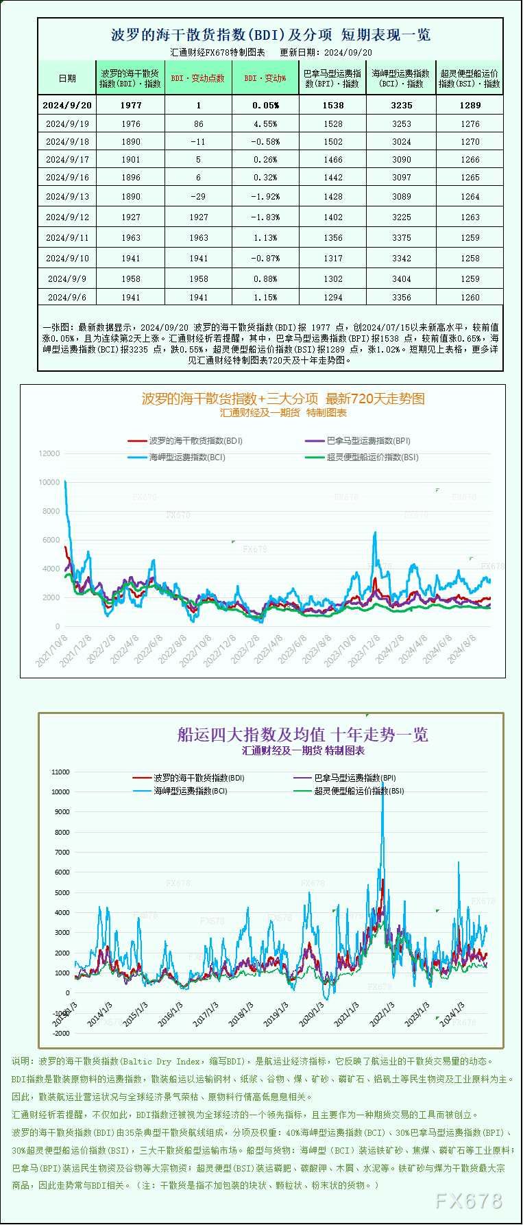 一张图：波罗的海指数因巴拿马型船的走强而周线上涨(2024年11月22日)