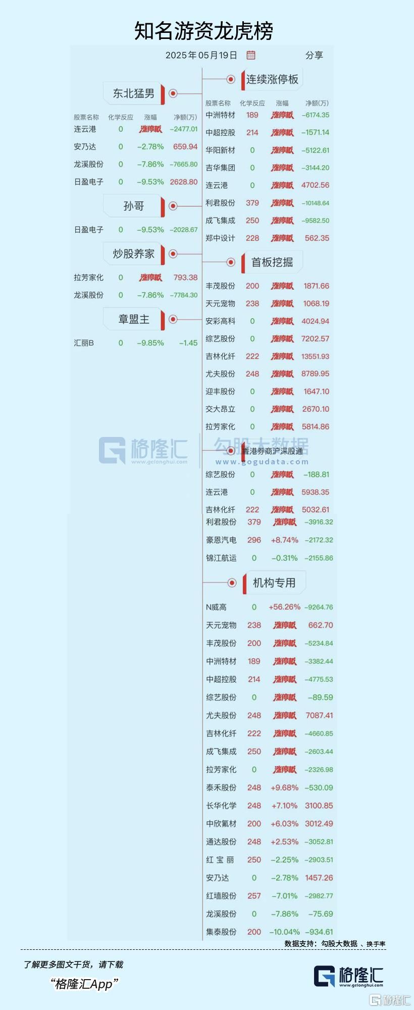 龙虎榜 | 佛山系狂抛红宝丽超3.5亿元，T王强势抢筹宁波远洋