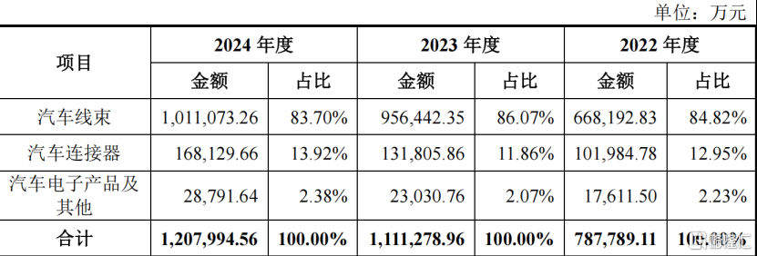 天海电子冲击深主板	，理想、奇瑞汽车均为客户，毛利率逐年下滑