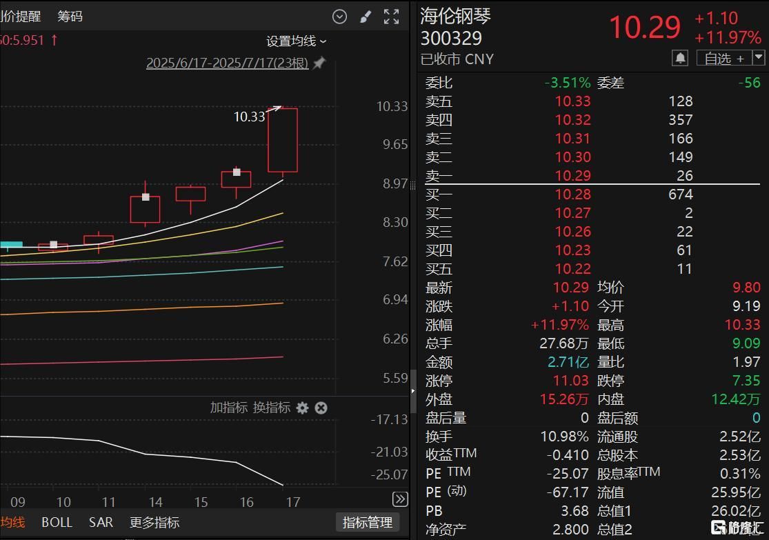 控制权变更落定，“民营钢琴第一股”今日复牌！年内股价涨超100%