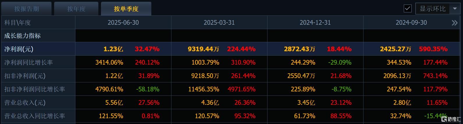 赚翻了！5倍大牛股Q2净利暴增3414%，股价刚创历史新高