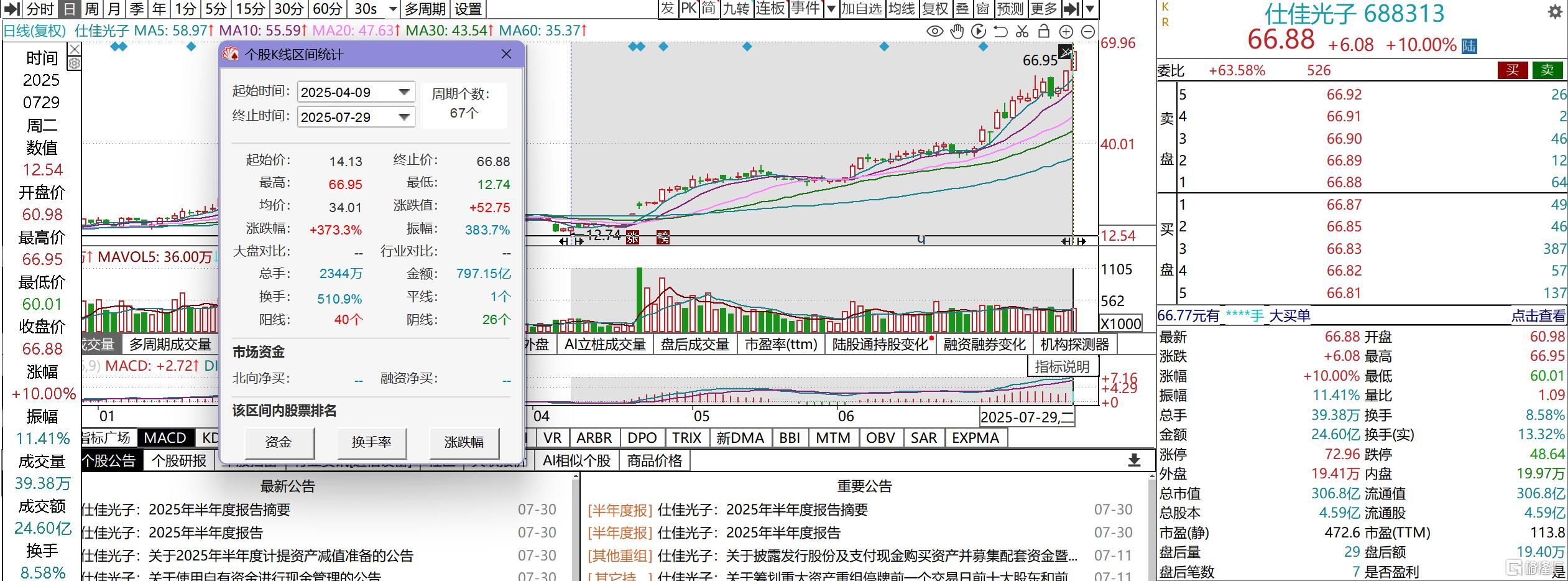 赚翻了！5倍大牛股Q2净利暴增3414%，股价刚创历史新高
