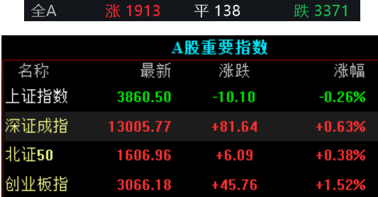 收盘丨创业板指涨1.52%，宁德时代等多股股价创新高（2025/09/15）