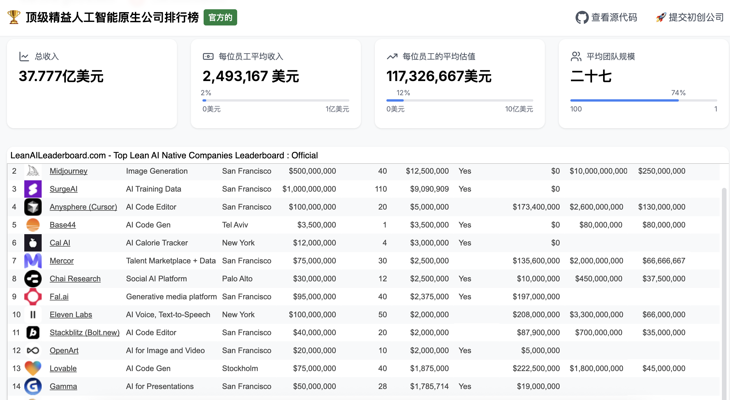 AI改变创业生态，“一人独角兽公司”不远了？（2025/10/02）