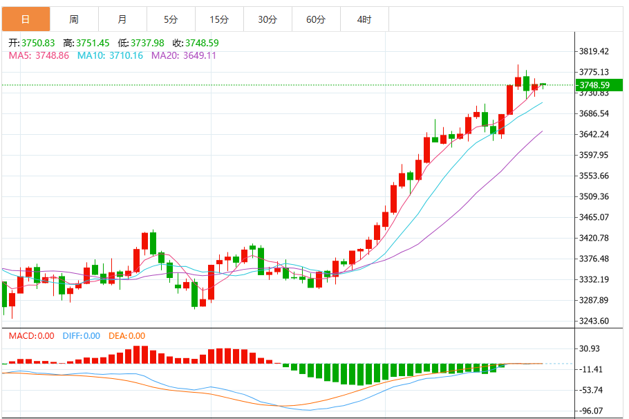 今日黄金价格最新技术走势分析（2025年9月26日）(2025/10/05)