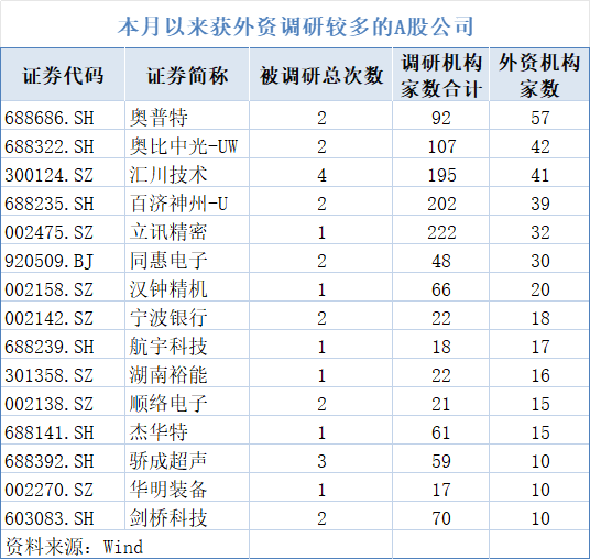 热情不减！外资月内调研超百家A股公司，最青睐AI企业（2025/11/18）