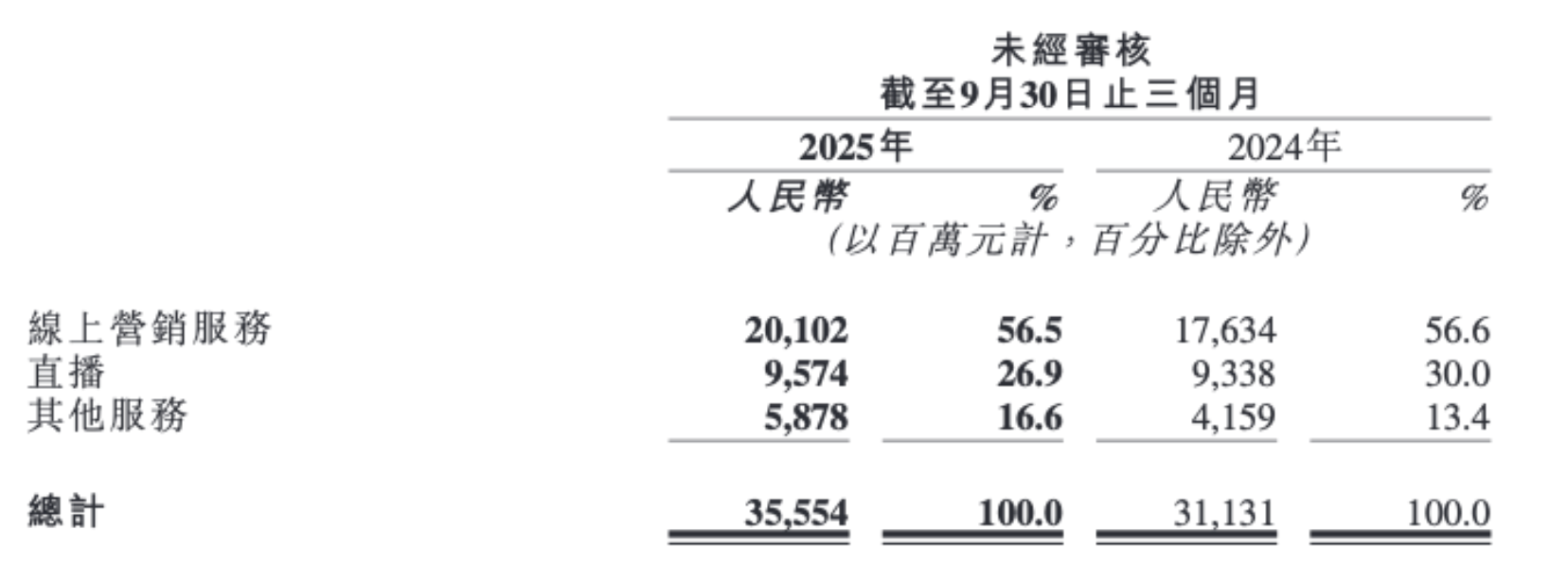 可灵AI全年收入约1.4亿美元，快手继续加大算力投入（2025/11/19）