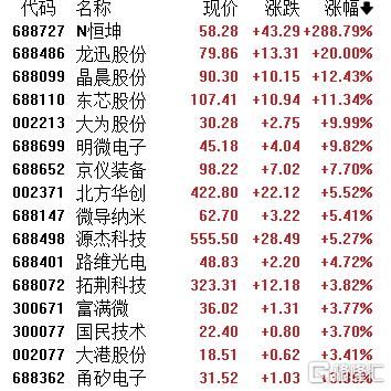 价格飙涨60%，龙头产能拉满！港A半导体股逆势飘红