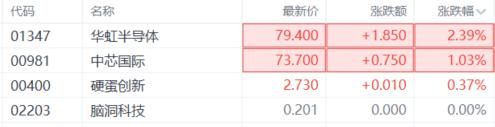 价格飙涨60%，龙头产能拉满！港A半导体股逆势飘红