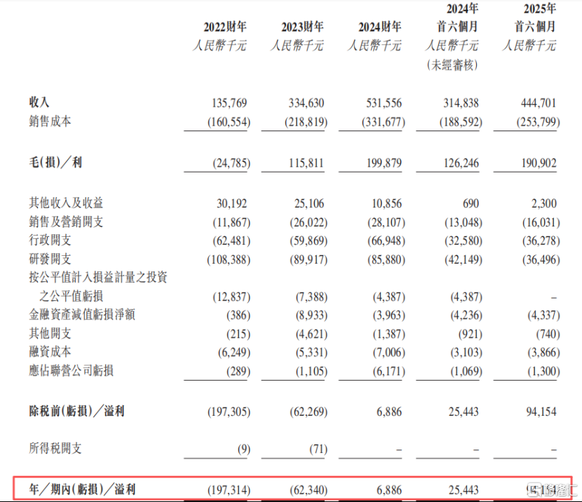 拓璞数控冲击港股IPO，专注于五轴数控机床领域，经营性现金流为负