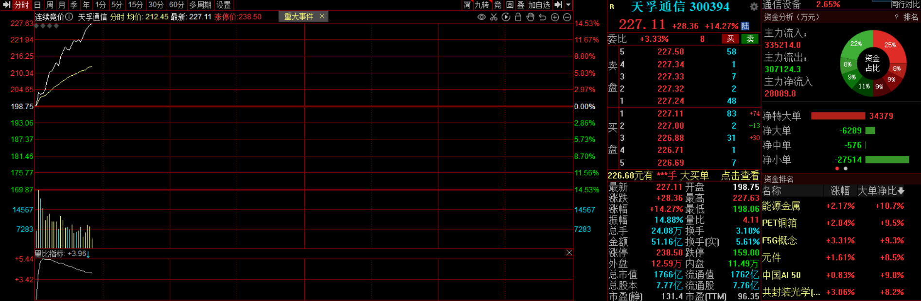 滚动更新丨创业板指涨超2%，算力硬件股盘中涨势扩大（2025/12/08）