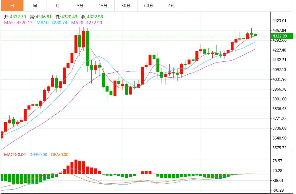 今日黄金交易提醒：美联储2026年降息预期持续升温 金价有望剑指4400(2026/01/05)
