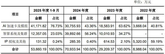 燧原科技冲击IPO，聚焦AI芯片领域，三年多亏损超51亿