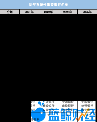 系统重要性银行增至21家：浙商银行首次上榜，兴业银行落入第二组