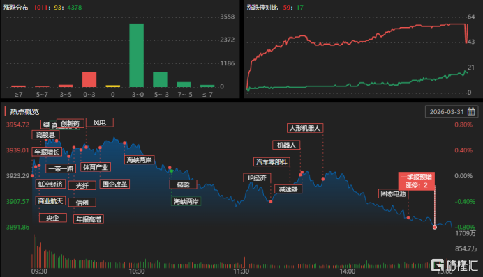 龙虎榜 | 多游资博弈平潭发展	，温州帮2.8亿砸盘“4连板	”牛股！