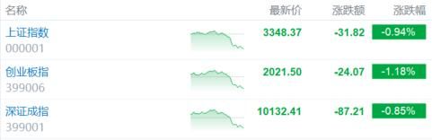 A股收评：沪指跌0.94%，医药股逆势走高，港口航运股下挫