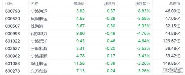 A股收评：沪指跌0.94%，医药股逆势走高	，港口航运股下挫
