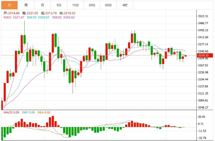 今日黄金价格技术走势分析（2025年7月10日）(2025/07/12)